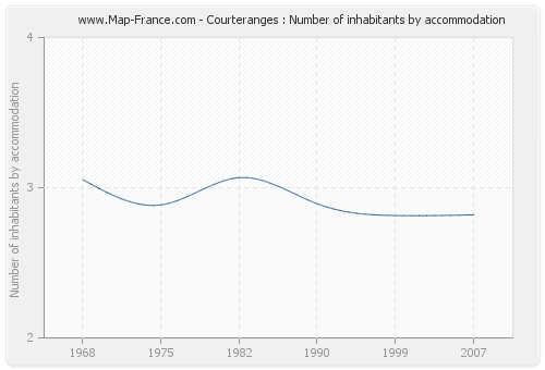 Courteranges : Number of inhabitants by accommodation