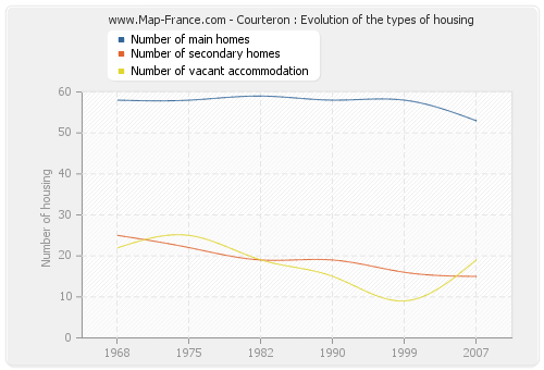 Courteron : Evolution of the types of housing