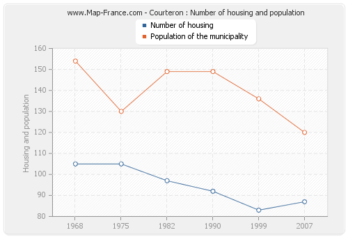 Courteron : Number of housing and population
