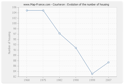 Courteron : Evolution of the number of housing