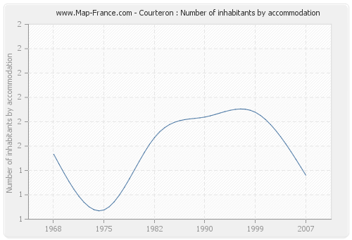 Courteron : Number of inhabitants by accommodation