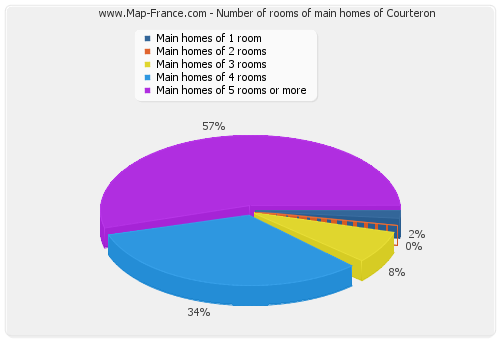Number of rooms of main homes of Courteron