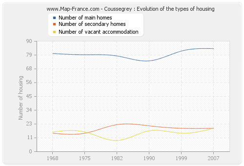 Coussegrey : Evolution of the types of housing