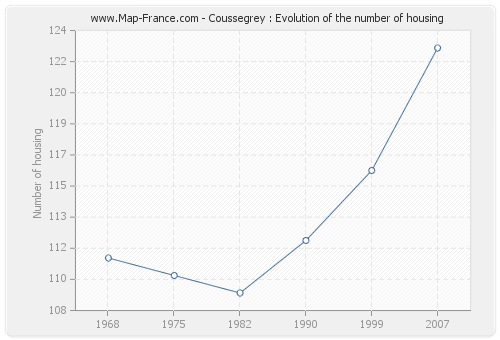 Coussegrey : Evolution of the number of housing
