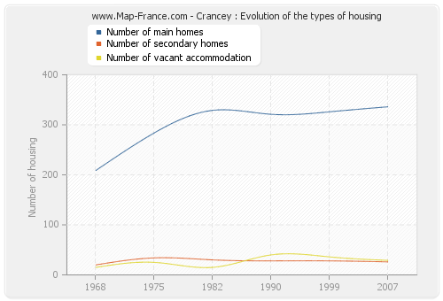 Crancey : Evolution of the types of housing