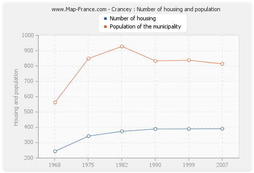 Crancey : Number of housing and population