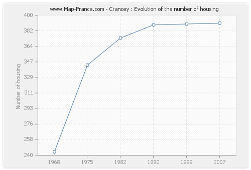 Crancey : Evolution of the number of housing