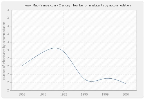 Crancey : Number of inhabitants by accommodation
