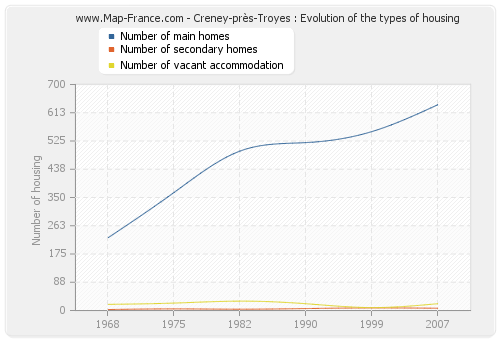 Creney-près-Troyes : Evolution of the types of housing