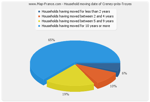 Household moving date of Creney-près-Troyes