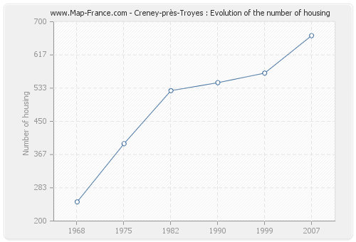 Creney-près-Troyes : Evolution of the number of housing