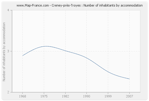 Creney-près-Troyes : Number of inhabitants by accommodation