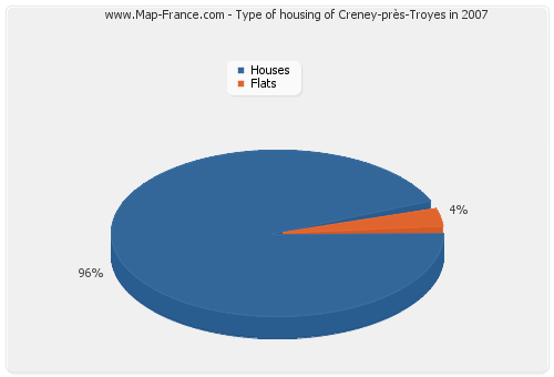 Type of housing of Creney-près-Troyes in 2007