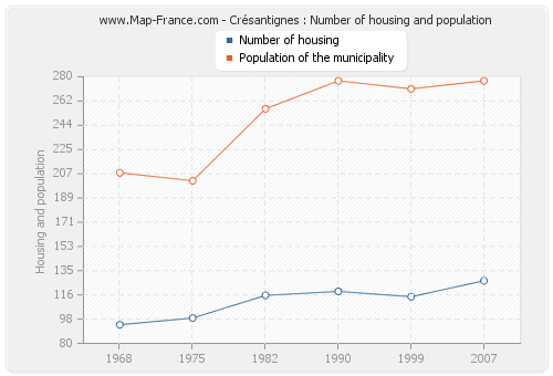 Crésantignes : Number of housing and population