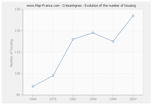Crésantignes : Evolution of the number of housing