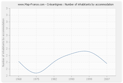 Crésantignes : Number of inhabitants by accommodation