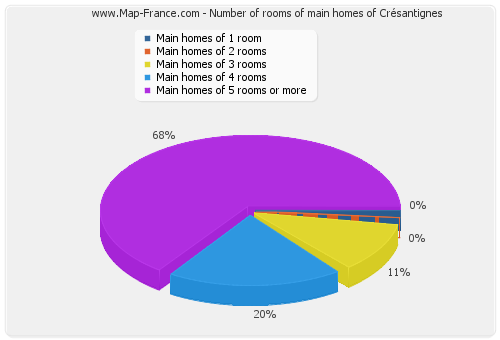 Number of rooms of main homes of Crésantignes
