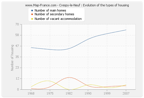 Crespy-le-Neuf : Evolution of the types of housing
