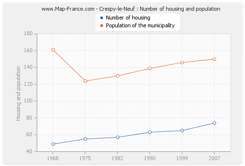 Crespy-le-Neuf : Number of housing and population