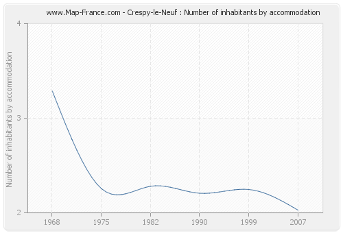 Crespy-le-Neuf : Number of inhabitants by accommodation