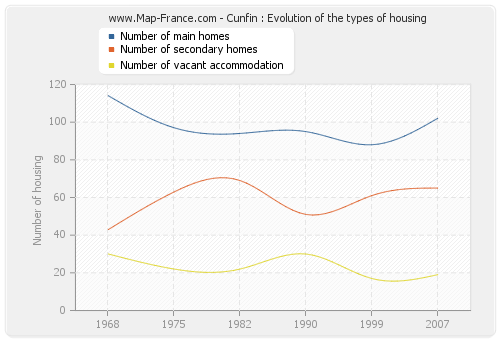 Cunfin : Evolution of the types of housing