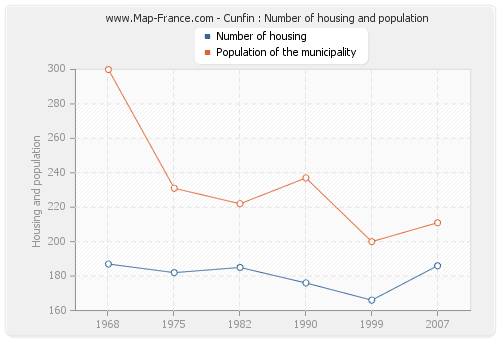 Cunfin : Number of housing and population