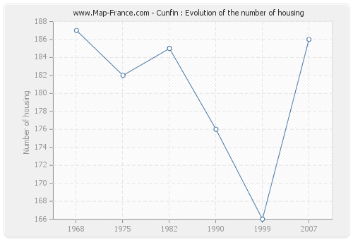 Cunfin : Evolution of the number of housing