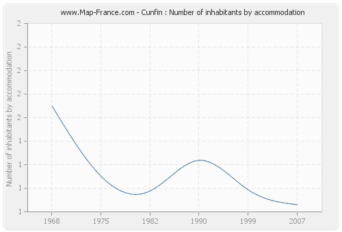 Cunfin : Number of inhabitants by accommodation