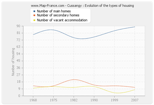 Cussangy : Evolution of the types of housing