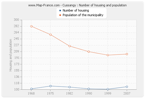 Cussangy : Number of housing and population