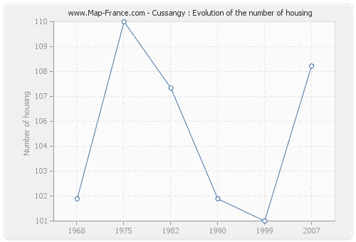 Cussangy : Evolution of the number of housing