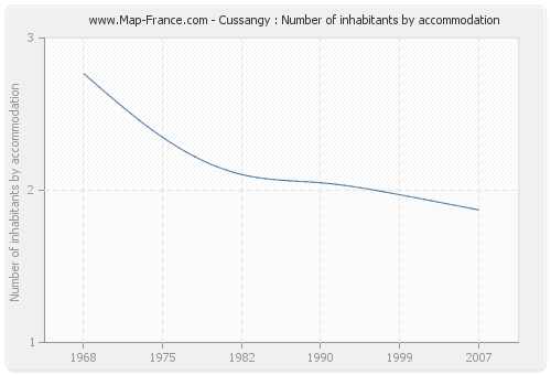 Cussangy : Number of inhabitants by accommodation