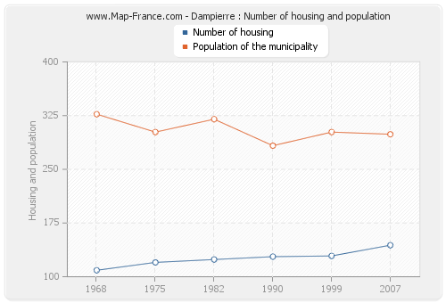 Dampierre : Number of housing and population