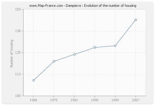 Dampierre : Evolution of the number of housing