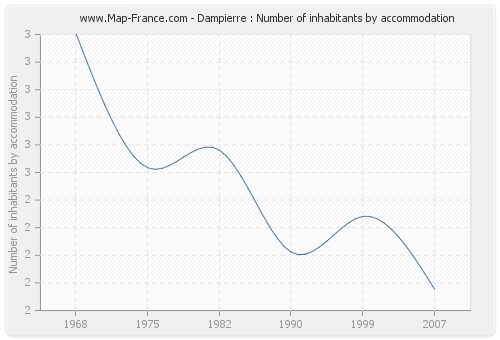 Dampierre : Number of inhabitants by accommodation