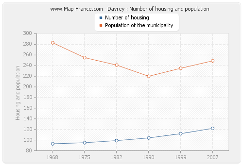 Davrey : Number of housing and population