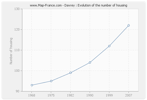 Davrey : Evolution of the number of housing