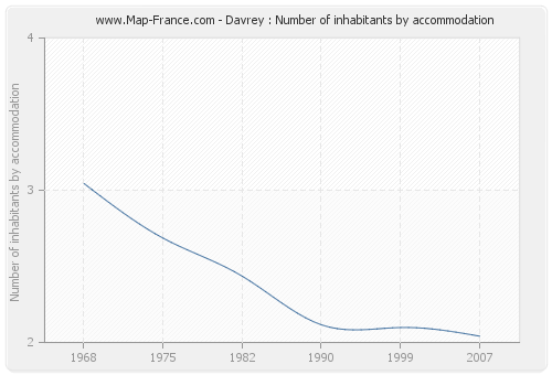 Davrey : Number of inhabitants by accommodation