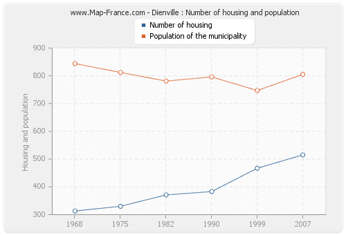 Dienville : Number of housing and population