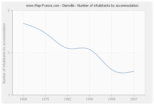 Dienville : Number of inhabitants by accommodation