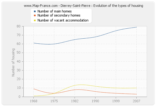 Dierrey-Saint-Pierre : Evolution of the types of housing