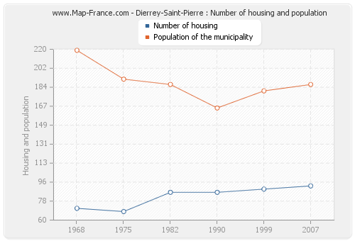 Dierrey-Saint-Pierre : Number of housing and population