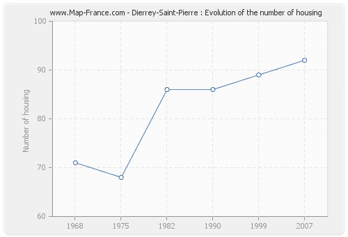 Dierrey-Saint-Pierre : Evolution of the number of housing
