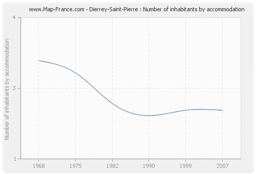 Dierrey-Saint-Pierre : Number of inhabitants by accommodation