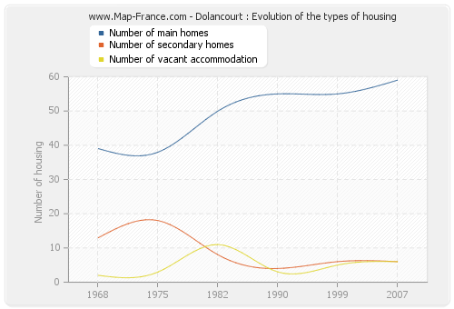 Dolancourt : Evolution of the types of housing