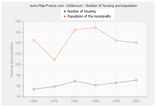 Dolancourt : Number of housing and population