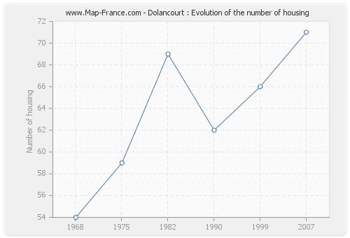 Dolancourt : Evolution of the number of housing