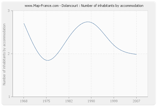 Dolancourt : Number of inhabitants by accommodation