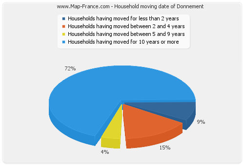 Household moving date of Donnement