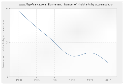 Donnement : Number of inhabitants by accommodation